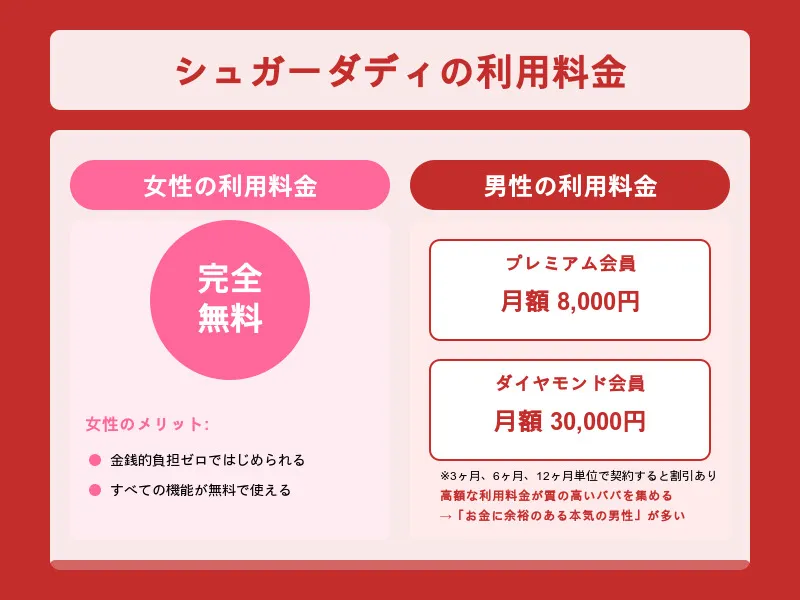 シュガーダディの利用料金